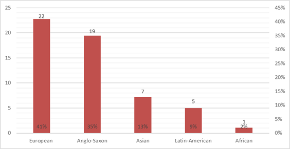 The group of the agglomerations according to the civilizational particularities of the country –territories of locations. Source: Authors.